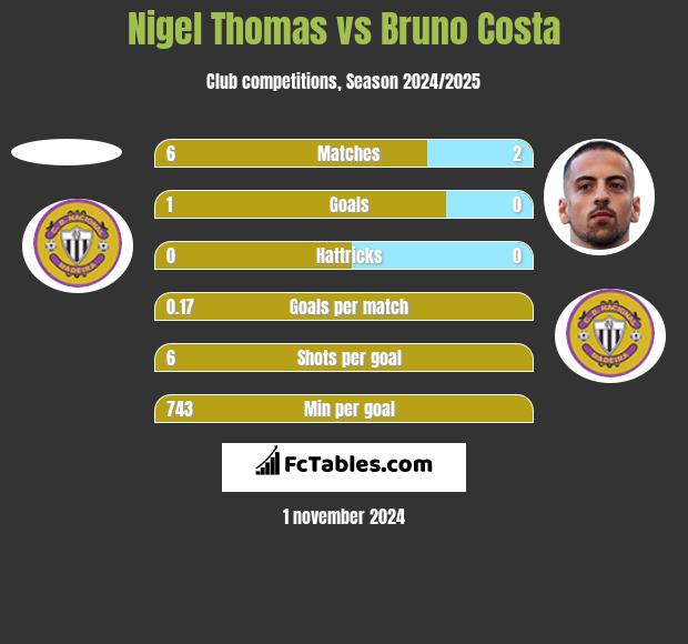 Nigel Thomas vs Bruno Costa h2h player stats