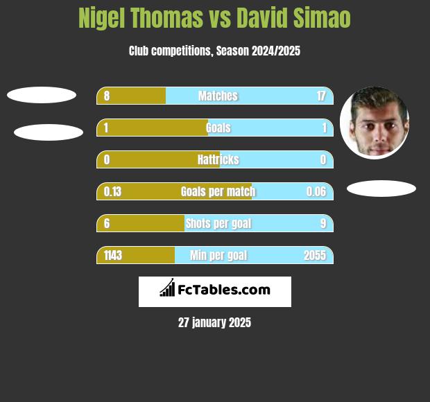 Nigel Thomas vs David Simao h2h player stats