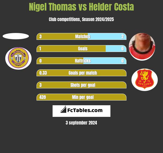 Nigel Thomas vs Helder Costa h2h player stats