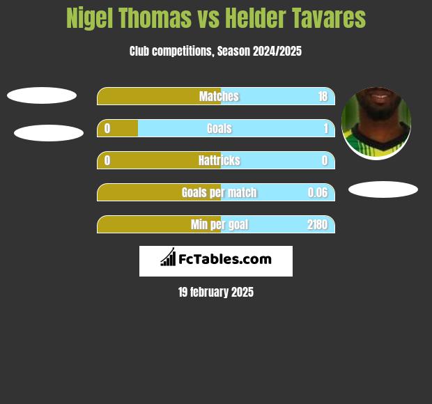 Nigel Thomas vs Helder Tavares h2h player stats