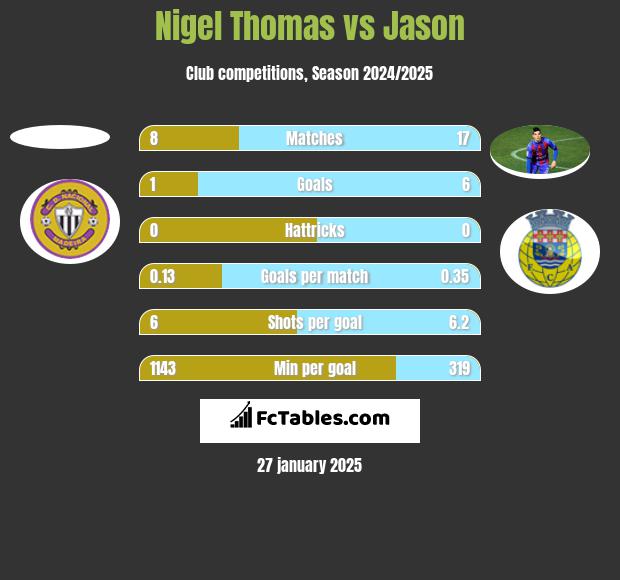 Nigel Thomas vs Jason h2h player stats