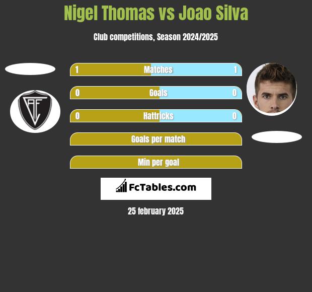 Nigel Thomas vs Joao Silva h2h player stats