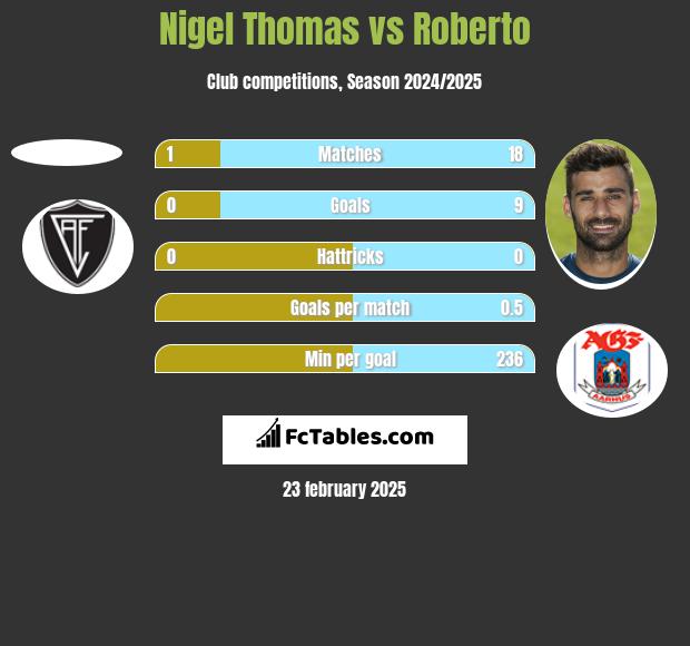 Nigel Thomas vs Roberto h2h player stats