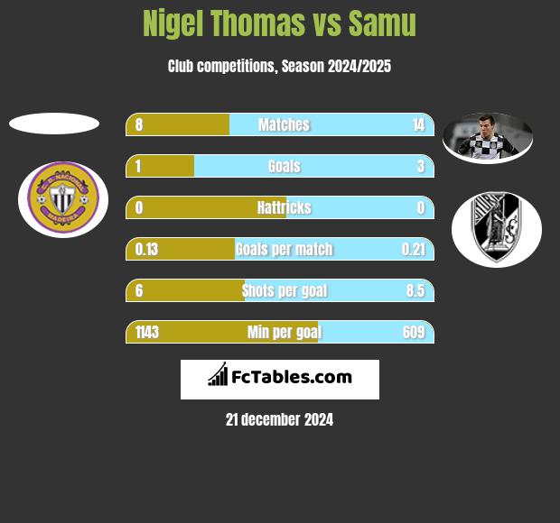 Nigel Thomas vs Samu h2h player stats