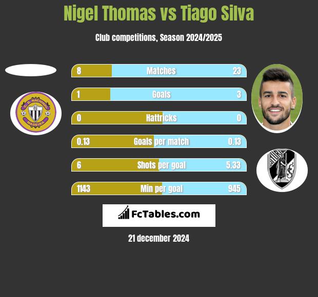 Nigel Thomas vs Tiago Silva h2h player stats