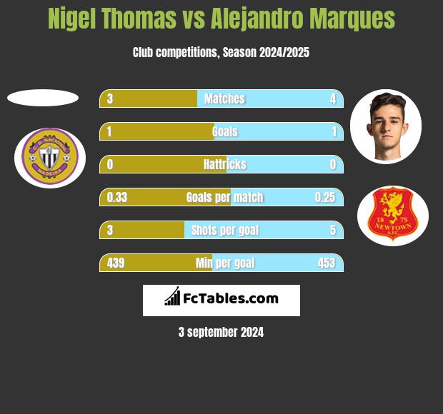 Nigel Thomas vs Alejandro Marques h2h player stats