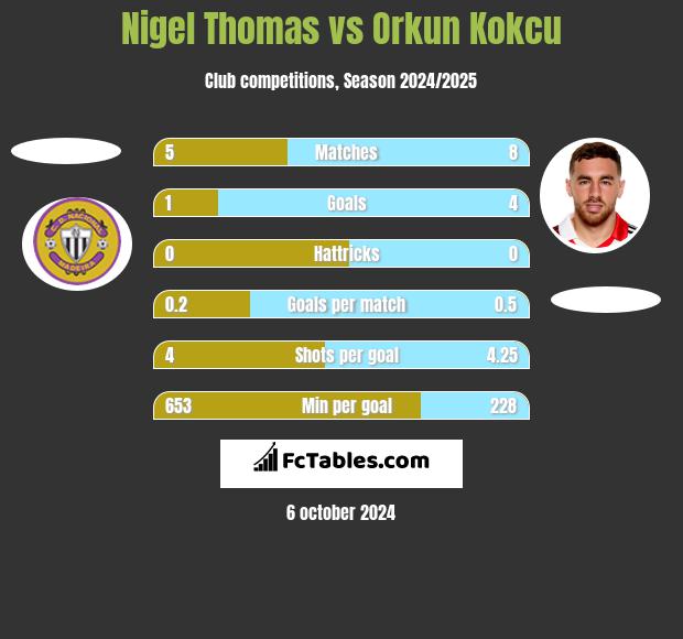 Nigel Thomas vs Orkun Kokcu h2h player stats