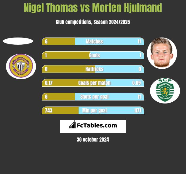 Nigel Thomas vs Morten Hjulmand h2h player stats