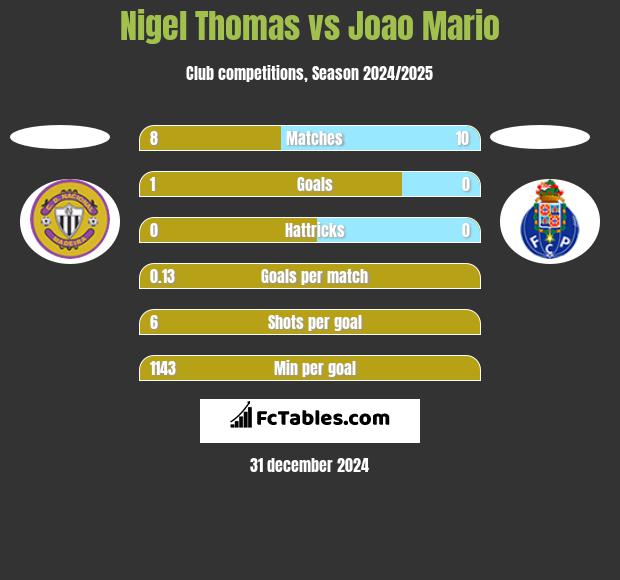 Nigel Thomas vs Joao Mario h2h player stats