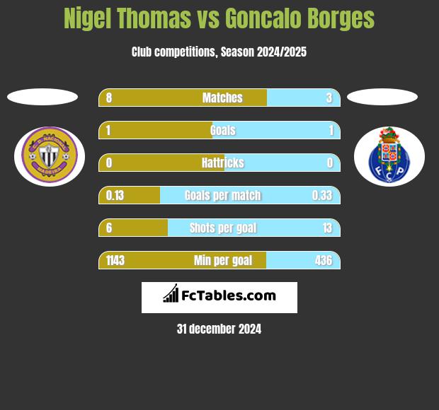 Nigel Thomas vs Goncalo Borges h2h player stats