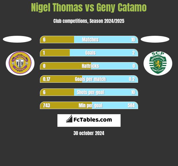 Nigel Thomas vs Geny Catamo h2h player stats