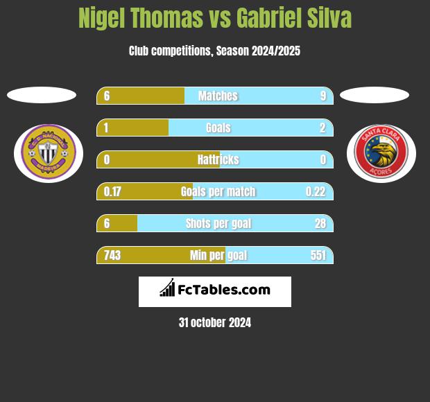 Nigel Thomas vs Gabriel Silva h2h player stats