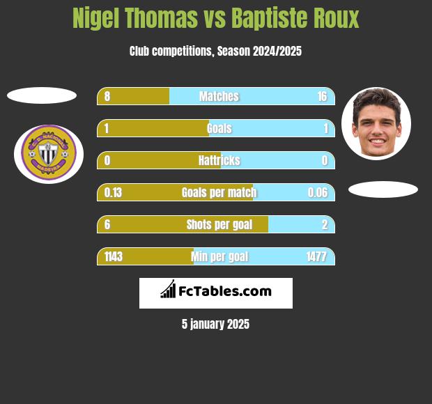 Nigel Thomas vs Baptiste Roux h2h player stats