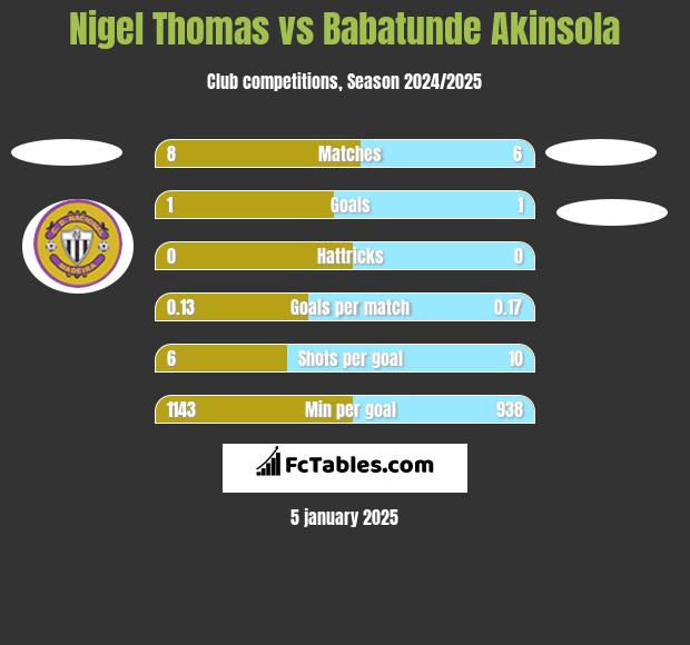 Nigel Thomas vs Babatunde Akinsola h2h player stats