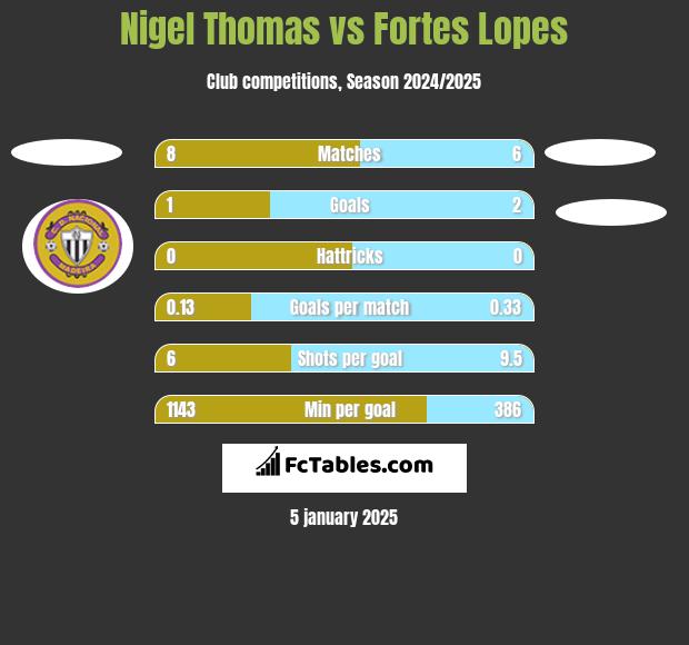 Nigel Thomas vs Fortes Lopes h2h player stats