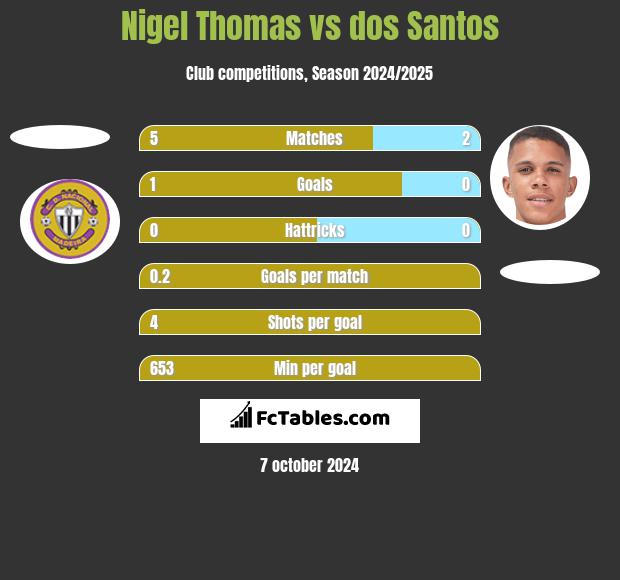 Nigel Thomas vs dos Santos h2h player stats