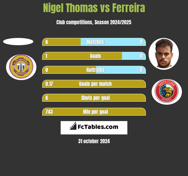 Nigel Thomas vs Ferreira h2h player stats