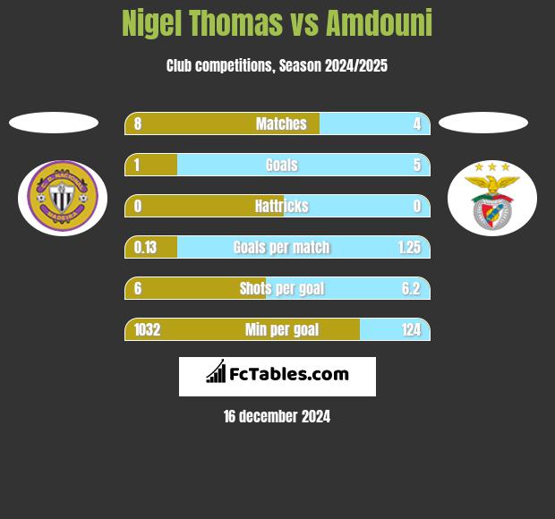 Nigel Thomas vs Amdouni h2h player stats