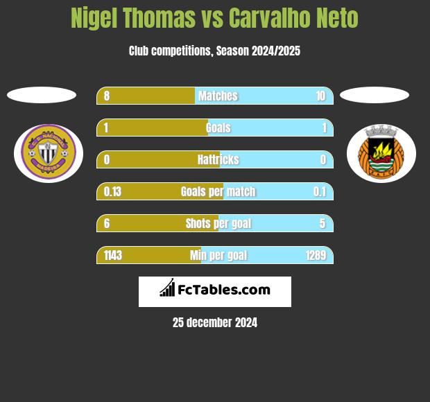 Nigel Thomas vs Carvalho Neto h2h player stats