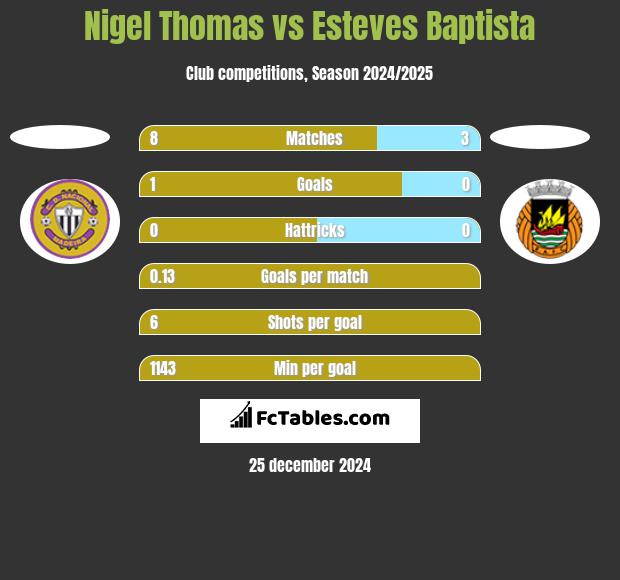 Nigel Thomas vs Esteves Baptista h2h player stats