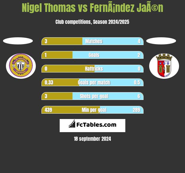 Nigel Thomas vs FernÃ¡ndez JaÃ©n h2h player stats