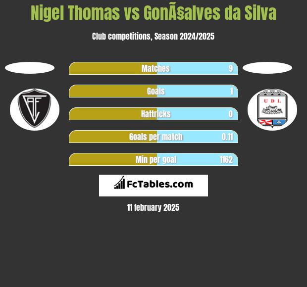 Nigel Thomas vs GonÃ§alves da Silva h2h player stats