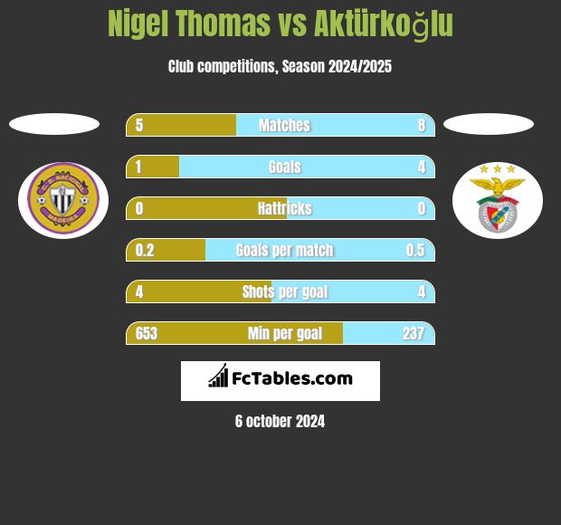 Nigel Thomas vs Aktürkoğlu h2h player stats