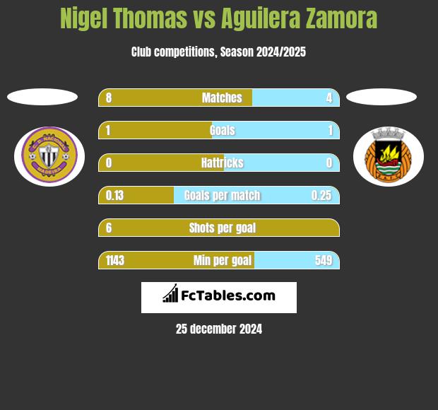 Nigel Thomas vs Aguilera Zamora h2h player stats