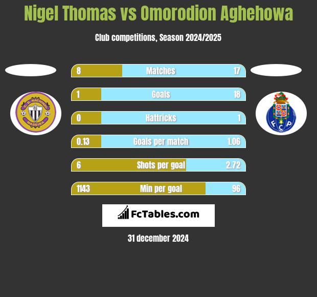 Nigel Thomas vs Omorodion Aghehowa h2h player stats