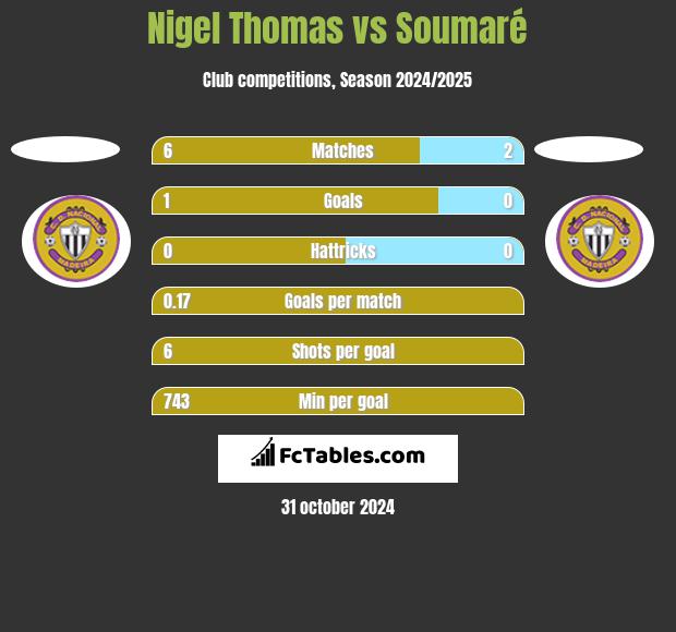 Nigel Thomas vs Soumaré h2h player stats