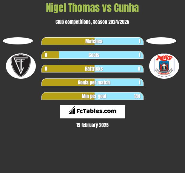 Nigel Thomas vs Cunha h2h player stats