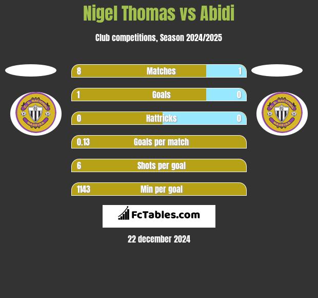 Nigel Thomas vs Abidi h2h player stats