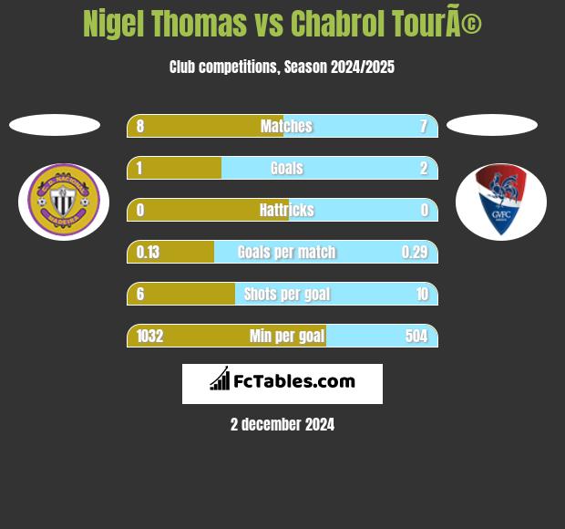 Nigel Thomas vs Chabrol TourÃ© h2h player stats