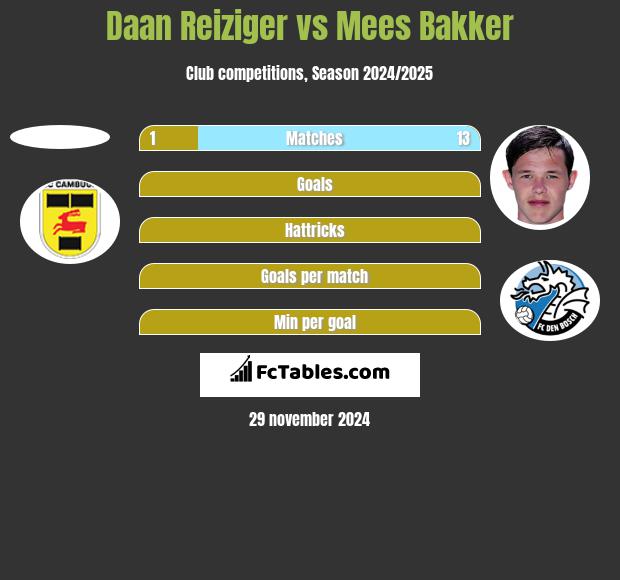 Daan Reiziger vs Mees Bakker h2h player stats