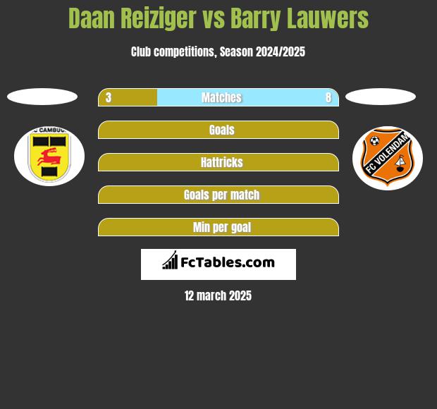 Daan Reiziger vs Barry Lauwers h2h player stats