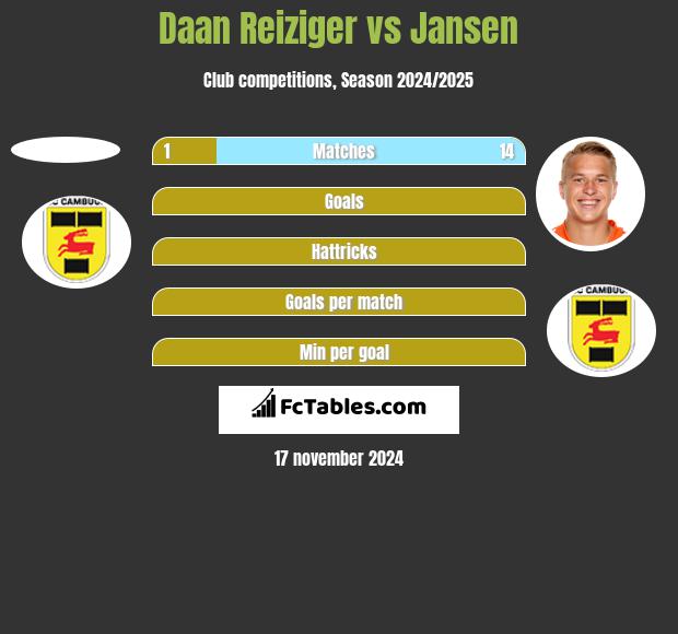 Daan Reiziger vs Jansen h2h player stats