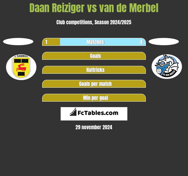 Daan Reiziger vs van de Merbel h2h player stats