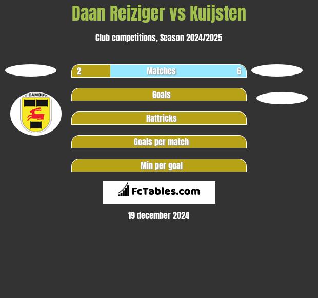 Daan Reiziger vs Kuijsten h2h player stats