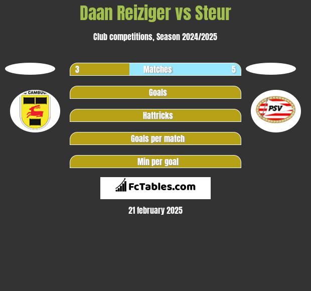 Daan Reiziger vs Steur h2h player stats