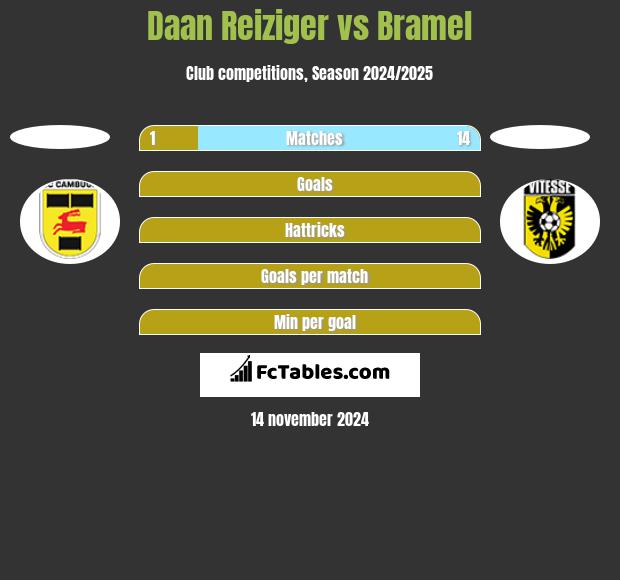 Daan Reiziger vs Bramel h2h player stats