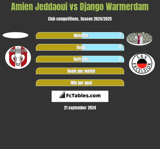 Amien Jeddaoui vs Django Warmerdam h2h player stats