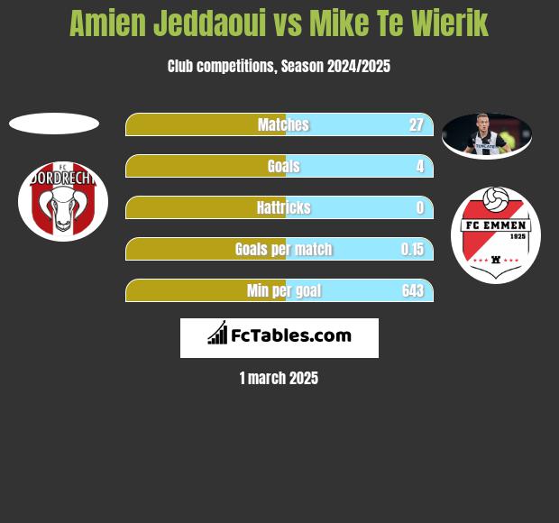 Amien Jeddaoui vs Mike Te Wierik h2h player stats