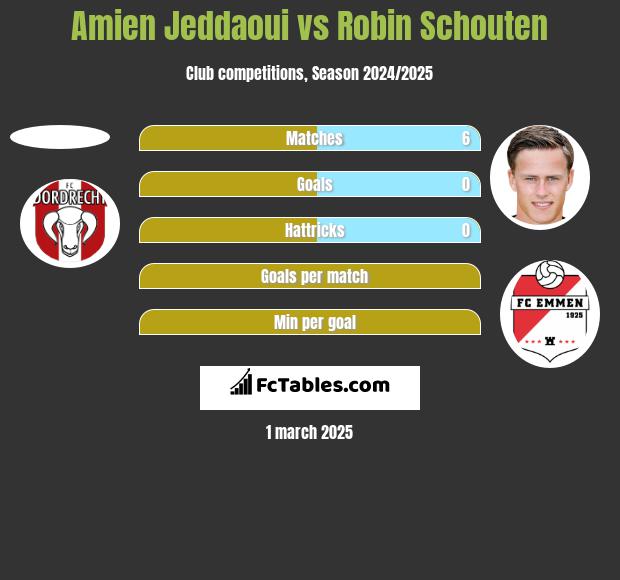 Amien Jeddaoui vs Robin Schouten h2h player stats