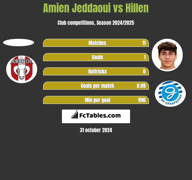 Amien Jeddaoui vs Hillen h2h player stats