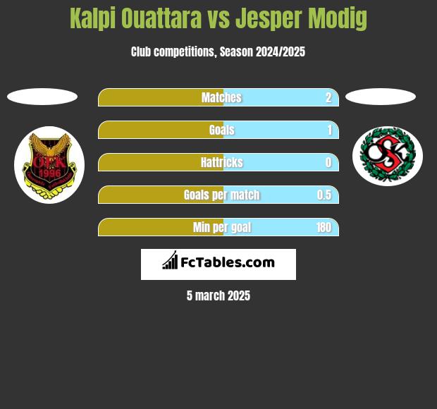 Kalpi Ouattara vs Jesper Modig h2h player stats