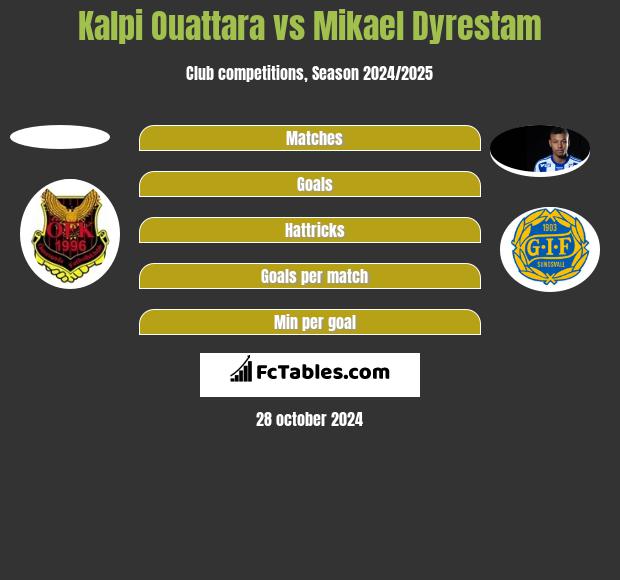 Kalpi Ouattara vs Mikael Dyrestam h2h player stats