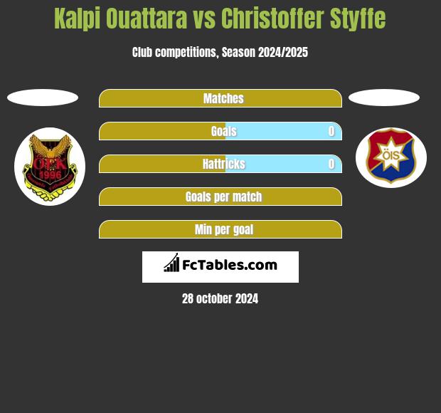 Kalpi Ouattara vs Christoffer Styffe h2h player stats