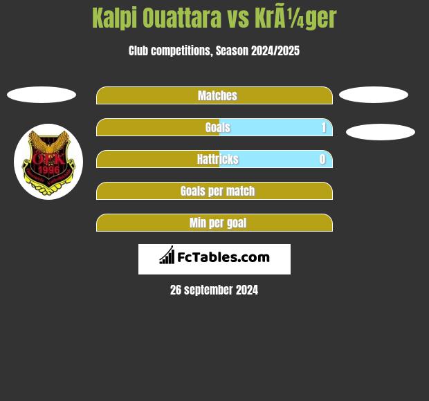 Kalpi Ouattara vs KrÃ¼ger h2h player stats