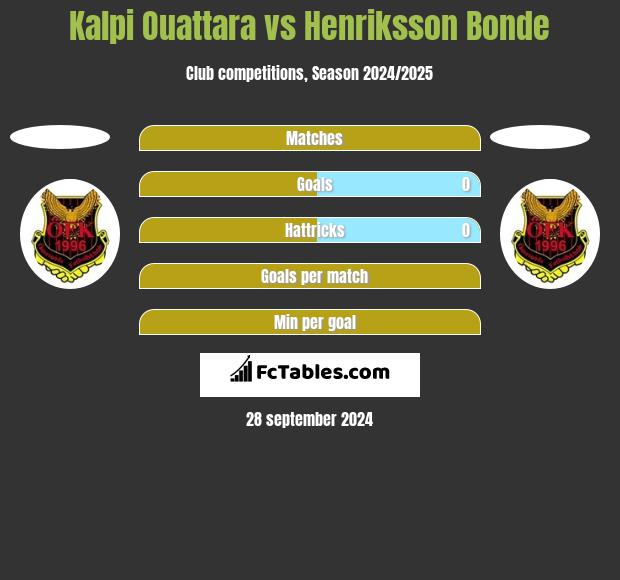 Kalpi Ouattara vs Henriksson Bonde h2h player stats