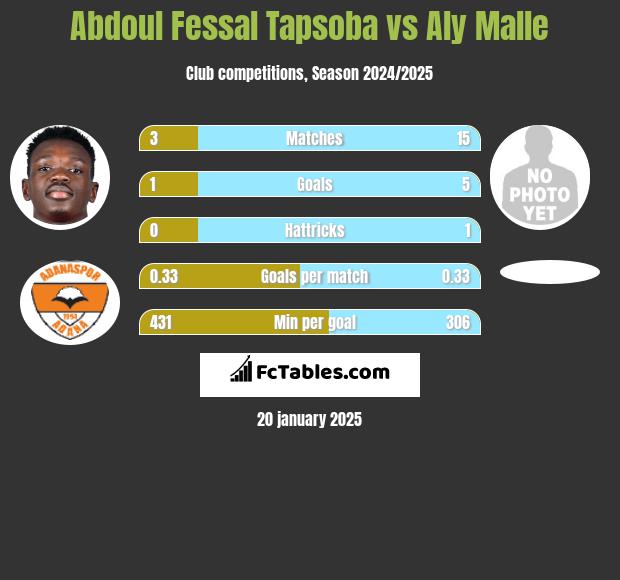 Abdoul Fessal Tapsoba vs Aly Malle h2h player stats